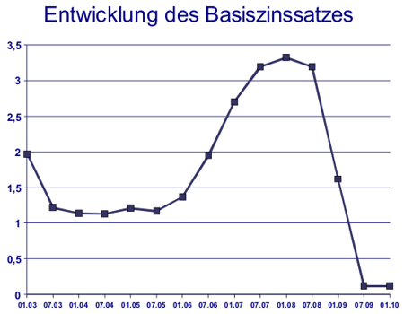 Basiszinssatzes